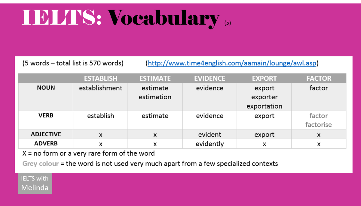 Click words. IELTS Vocabulary. IELTS Word list. IELTS словарь. IELTS лексика по темам.