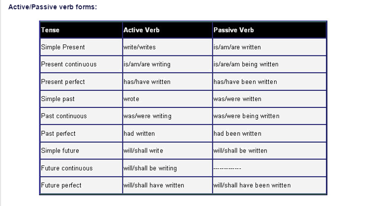 Passive Voice Verb Tenses Chart